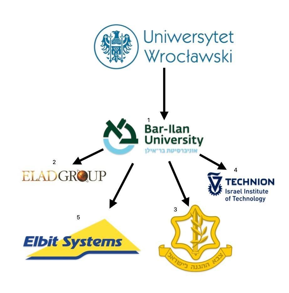 Uniwersytet Wrocławski poprzez współpracę z Bar-Ilan University jest powiązany z współpracami tego uniwersytetu: Elad Group, Technion (IIT), Elbit Systems, IDF.