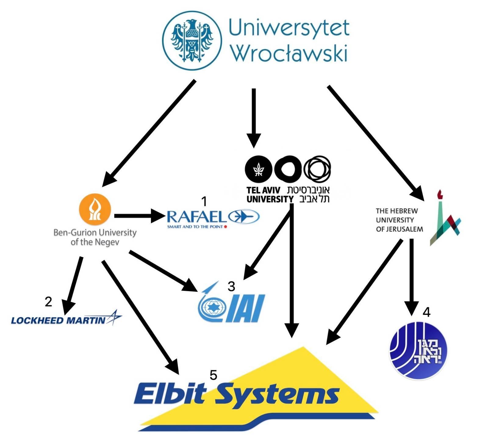 Uniwersytet Wrocławski współpracuje z Ben-Gurion University of the Negev, Tel Aviv University, oraz the Hebrew University of Jerusalem. Te izraelskie uczelnie współpracują z: Rafael, Lockheed Martin, Elbit Systems, Shin Bet.